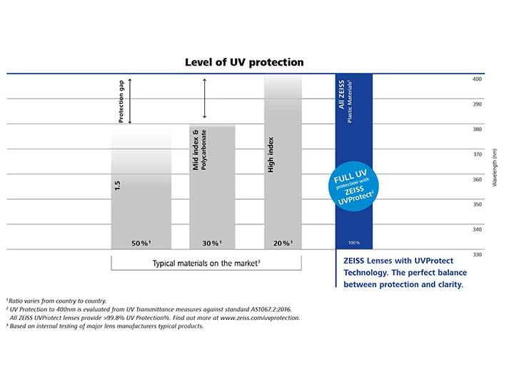 Bildet viser et diagram som sammenligner nivået av UV-beskyttelse til ZEISS-glass og andre på markedet. 