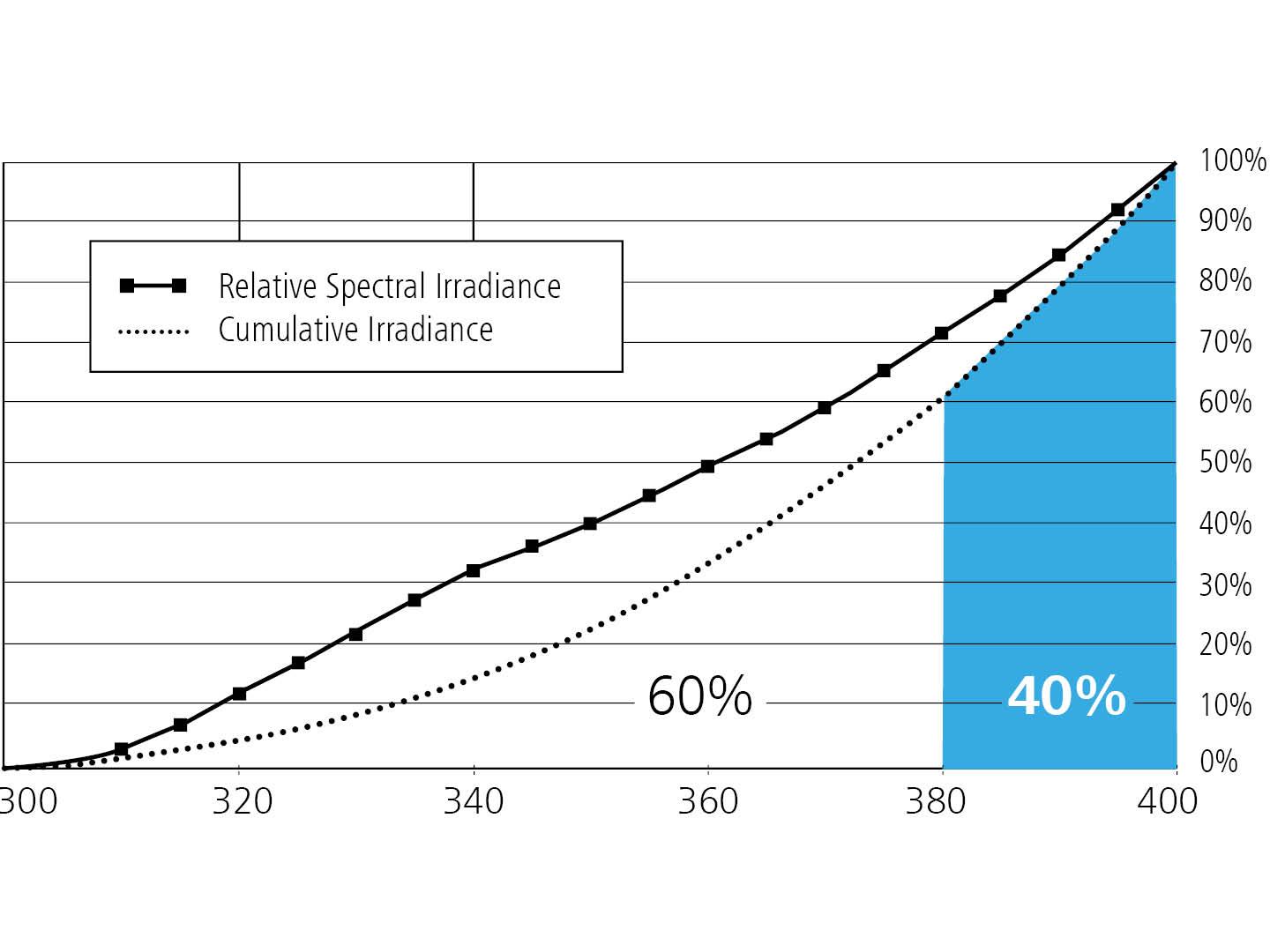 Bildet viser et linjediagram som illustrerer den totale og relative irradiansen under hver bølgelengde. 