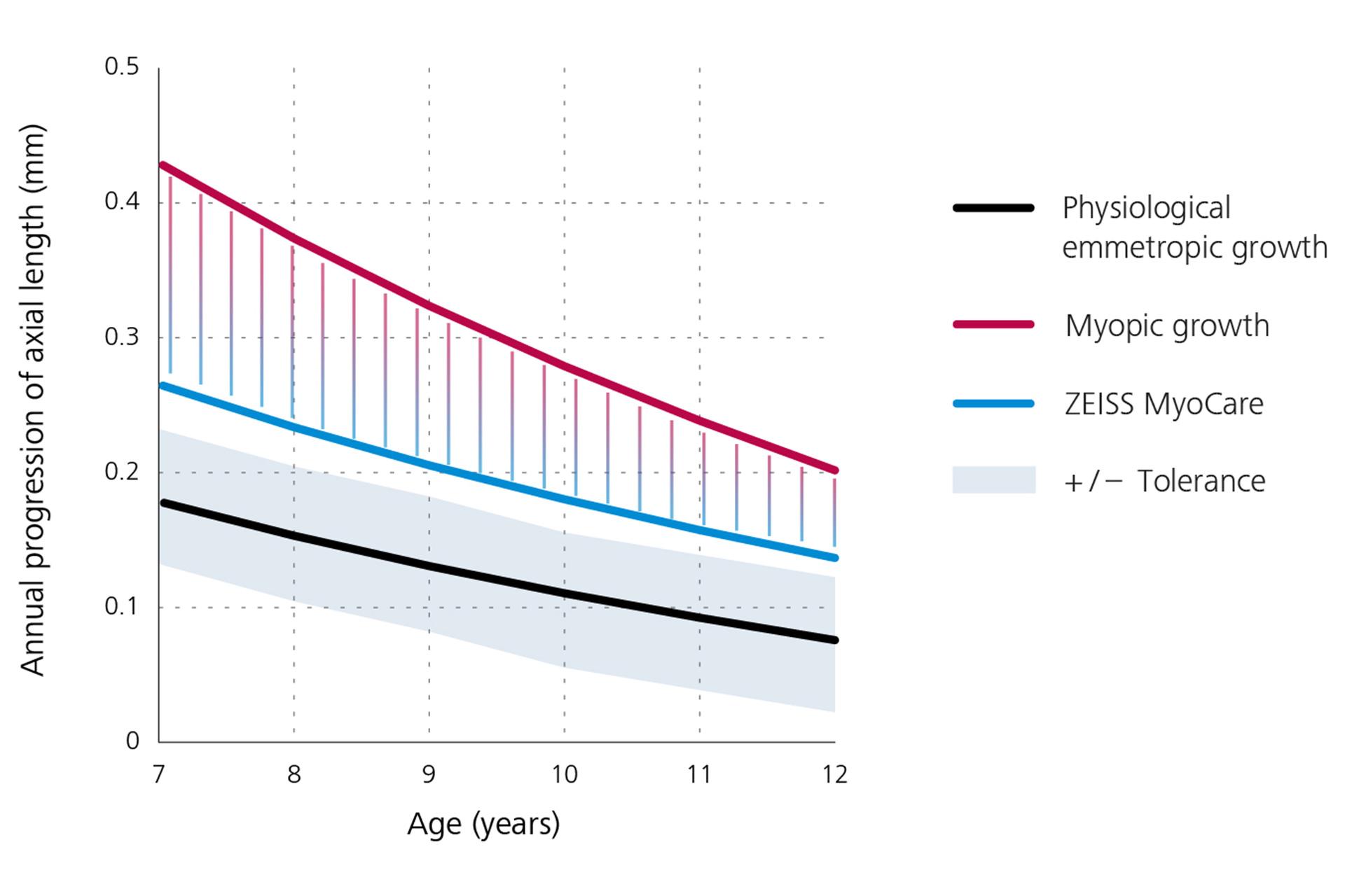 En linjegraf som viser årlig progresjon av aksial lengde som viser fysiologisk emmetropisk vekst i svart nederst, nærsynt vekst i rødt på toppen, og resultatene for ZEISS MyoCare-glass i blått i midten. Fra denne grafen kan det utledes at progresjon av nærsynthet er under den nærsynte vekstkurven hvis ZEISS MyoCare-glass brukes.  