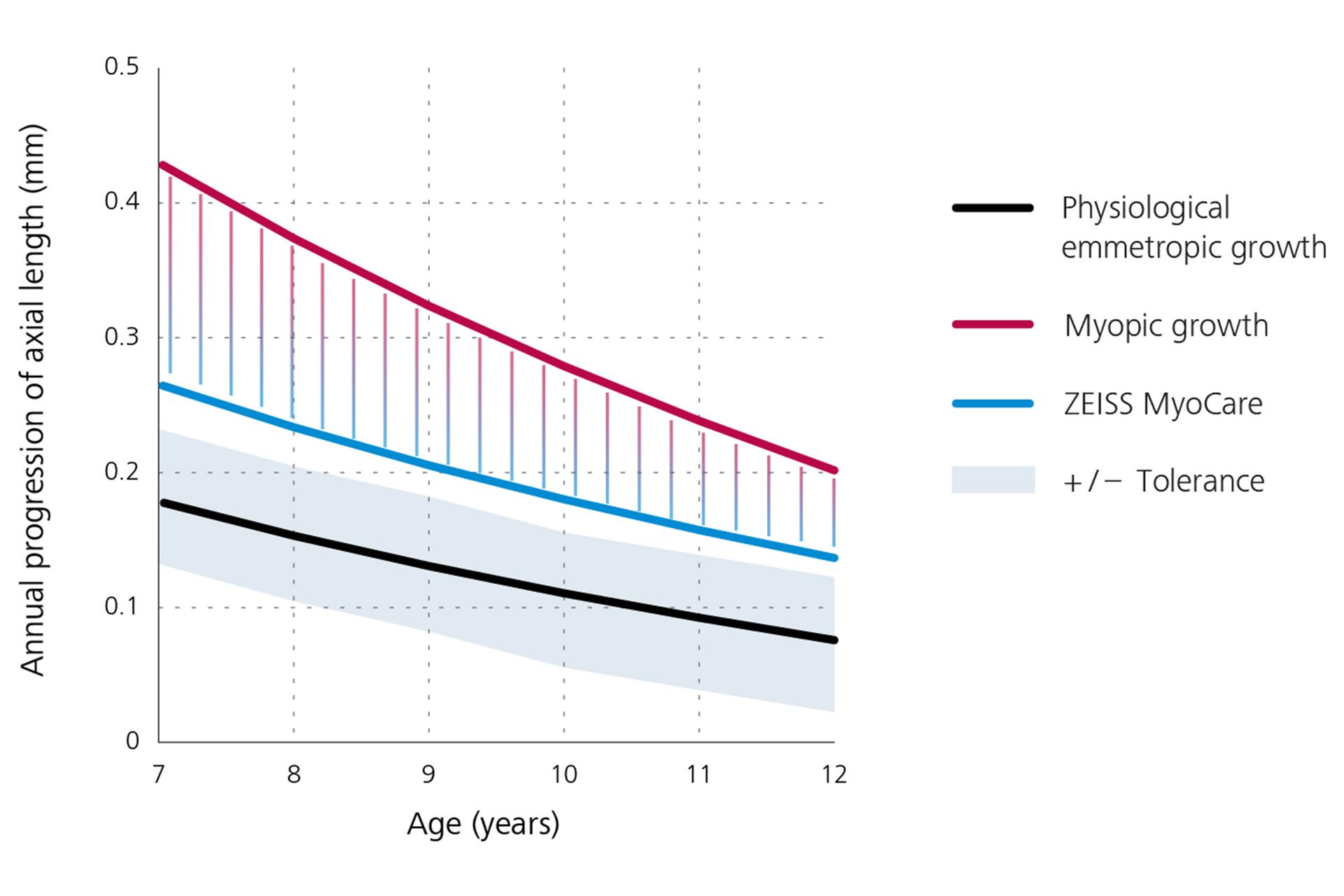 En linjegraf med årlig progresjon av aksial lengde som viser fysiologisk emmetropisk vekst i svart nederst, nærsynt vekst i rødt på toppen, og resultatene for ZEISS MyoCare-glass i blått i midten. Fra denne grafen kan det utledes at progresjon av nærsynthet er under den nærsynte vekstkurven hvis ZEISS MyoCare-glass brukes.  