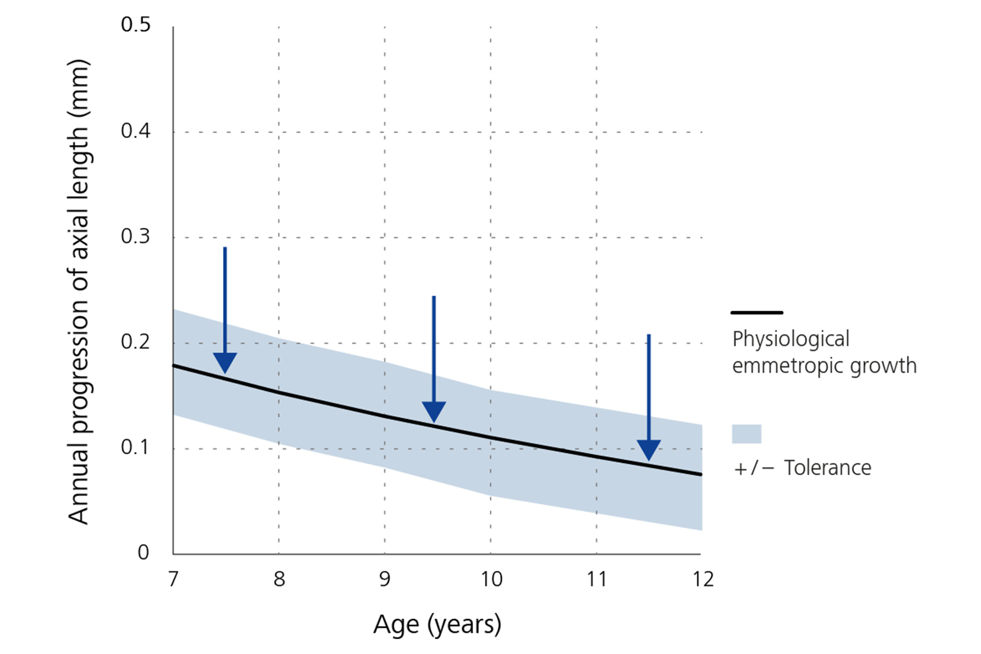 En linjegraf som viser den årlige reduksjonen i progresjon av aksial lengde – grunnlinje etter alder.