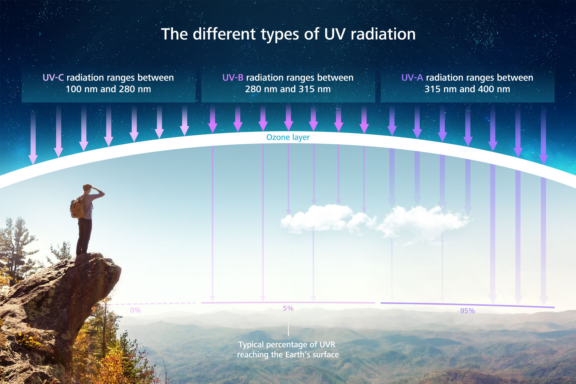 De forskjellige typene UV-stråling