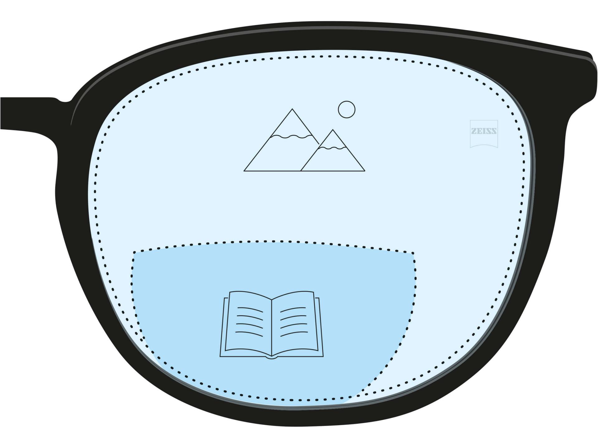 En illustrasjon av et bifokalt glass. Et mørkeblått område indikerte lesesonen mens en lyseblå del av glasset angir avstandssonen.