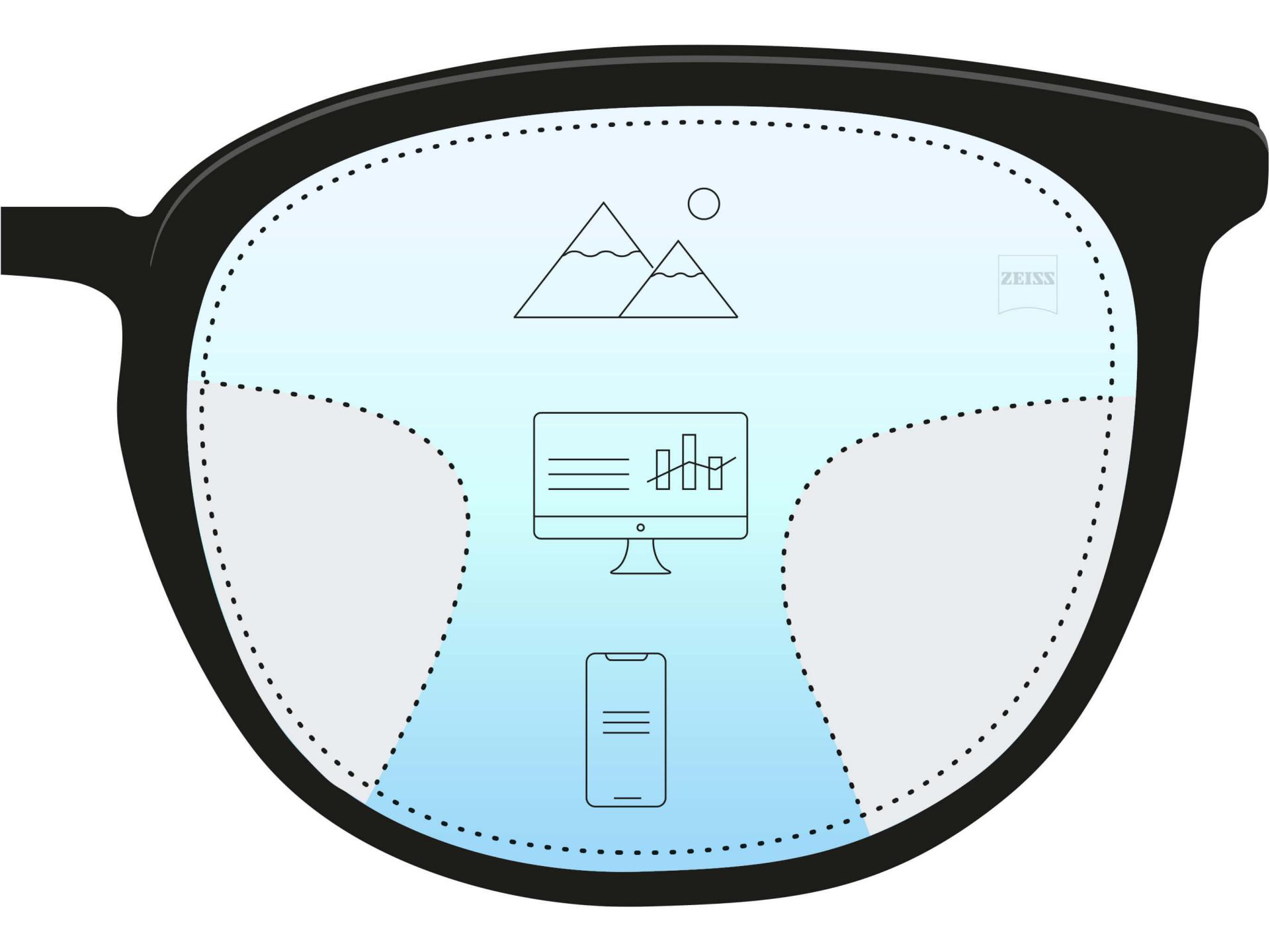 En illustrasjon av et progressivt glass som viser tre forskjellige soner. Tre ikoner og fargegradient indikerer tre styrker for forskjellige avstander - nær, middels og fjernt.