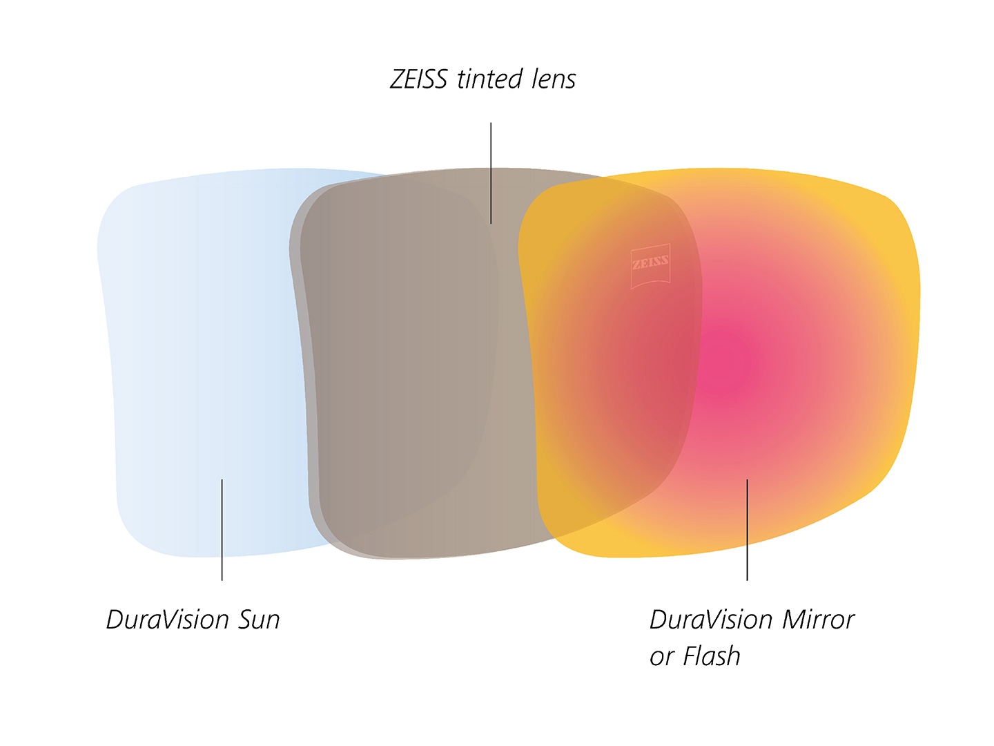 Illustrasjon av ZEISS farget glass med belegg på baksiden og fremsiden, designet for sollys 